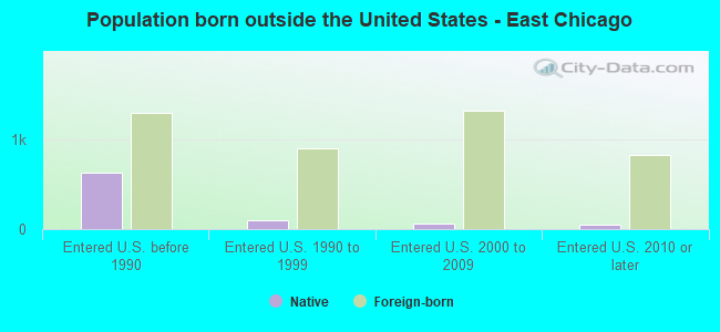Population born outside the United States - East Chicago