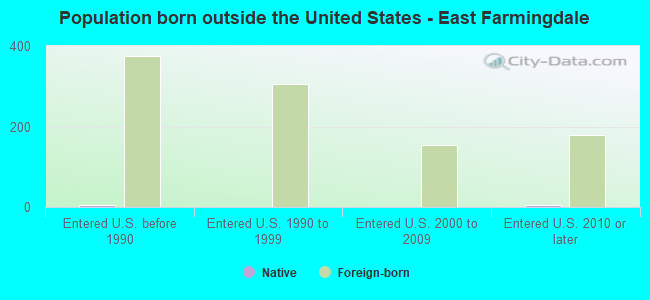 Population born outside the United States - East Farmingdale