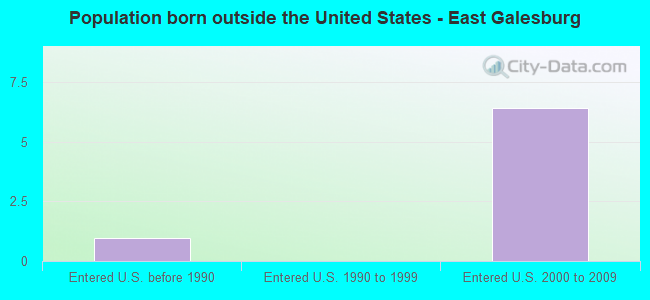 Population born outside the United States - East Galesburg