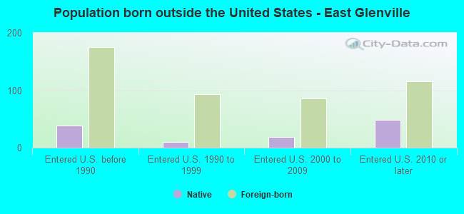 Population born outside the United States - East Glenville