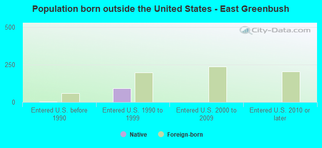 Population born outside the United States - East Greenbush