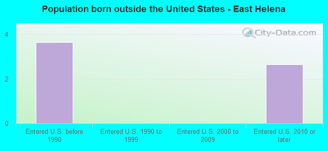 Population born outside the United States - East Helena