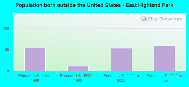 Population born outside the United States - East Highland Park