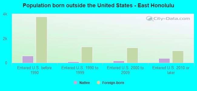Population born outside the United States - East Honolulu