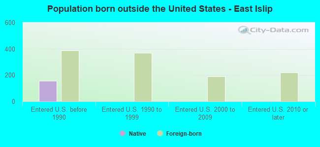 Population born outside the United States - East Islip