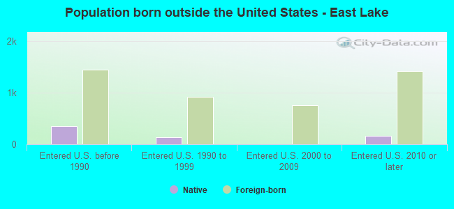 Population born outside the United States - East Lake