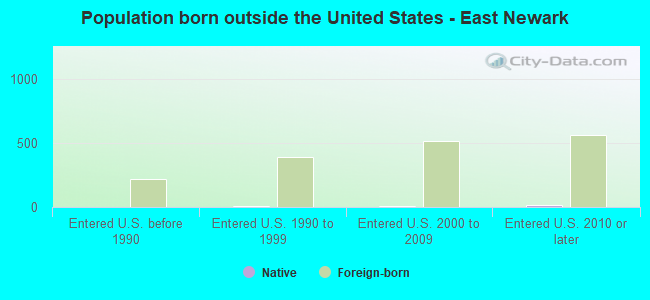 Population born outside the United States - East Newark