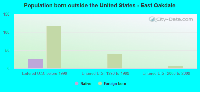 Population born outside the United States - East Oakdale