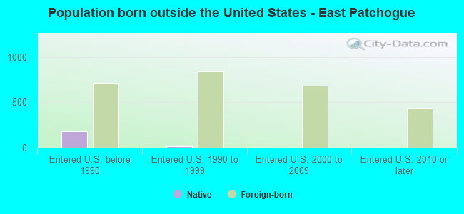 Population born outside the United States - East Patchogue