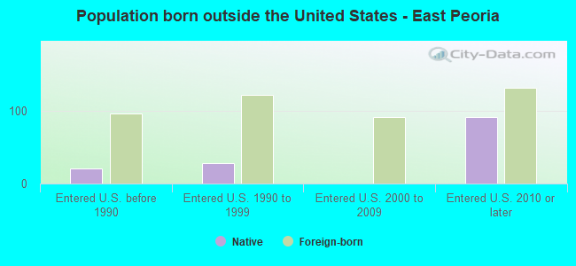 Population born outside the United States - East Peoria