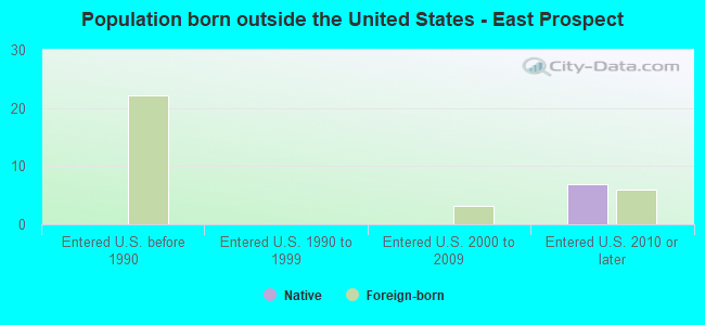 Population born outside the United States - East Prospect