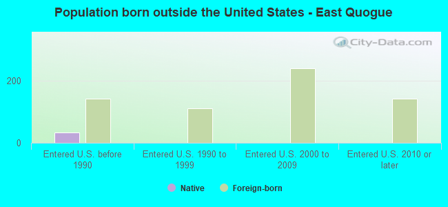 Population born outside the United States - East Quogue