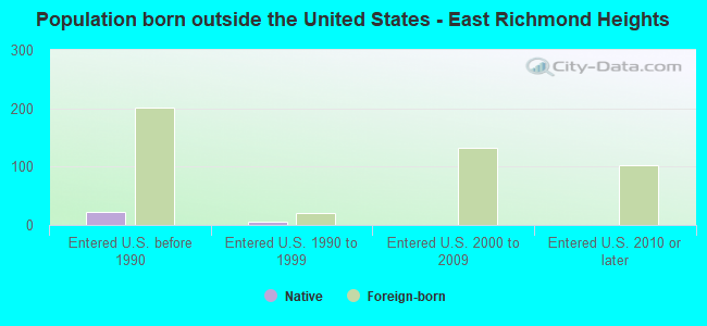 Population born outside the United States - East Richmond Heights
