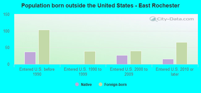 Population born outside the United States - East Rochester
