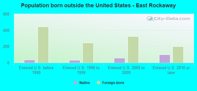 Population born outside the United States - East Rockaway