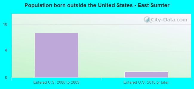 Population born outside the United States - East Sumter