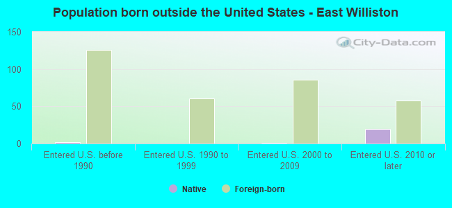 Population born outside the United States - East Williston
