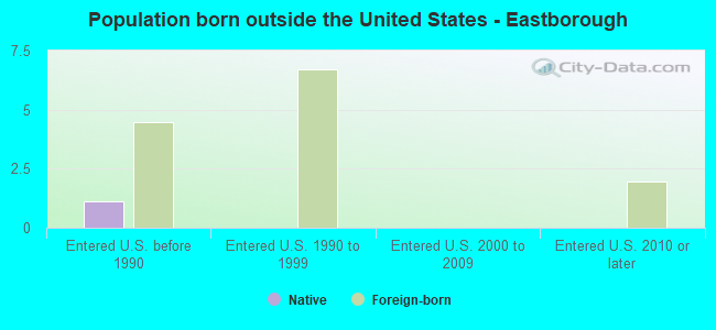 Population born outside the United States - Eastborough