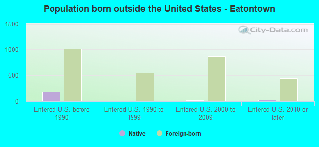 Population born outside the United States - Eatontown