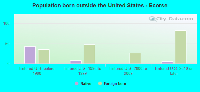 Population born outside the United States - Ecorse