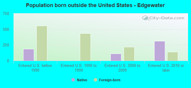 Population born outside the United States - Edgewater