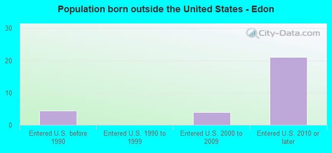 Population born outside the United States - Edon