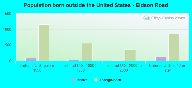 Population born outside the United States - Eidson Road