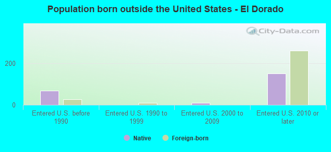 Population born outside the United States - El Dorado