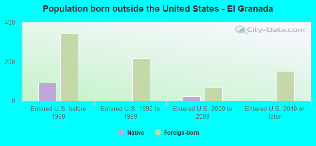 Population born outside the United States - El Granada
