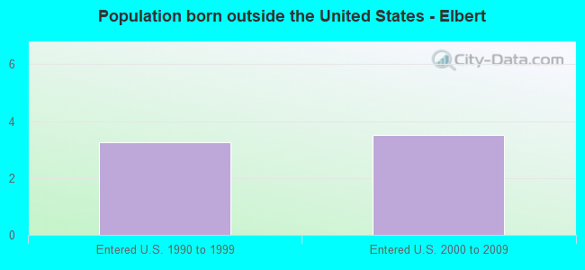 Population born outside the United States - Elbert