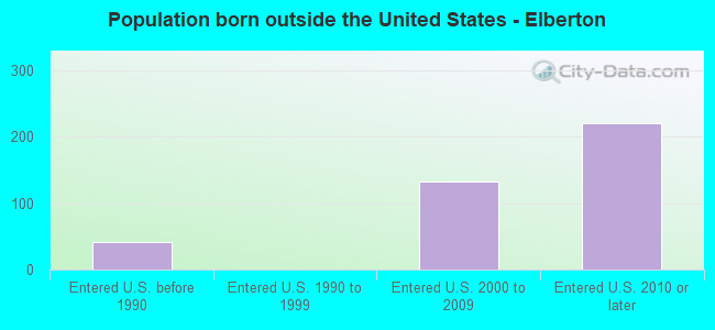 Population born outside the United States - Elberton