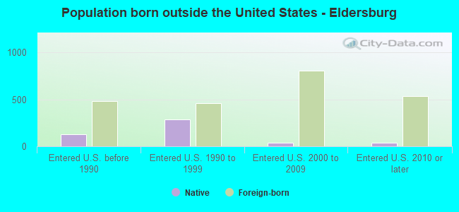 Population born outside the United States - Eldersburg