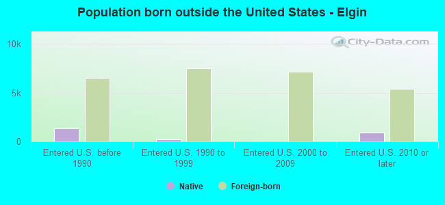 Population born outside the United States - Elgin