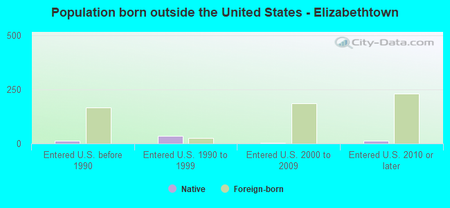 Population born outside the United States - Elizabethtown