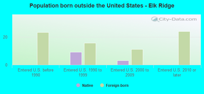 Population born outside the United States - Elk Ridge
