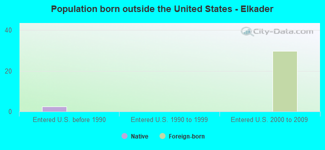 Population born outside the United States - Elkader