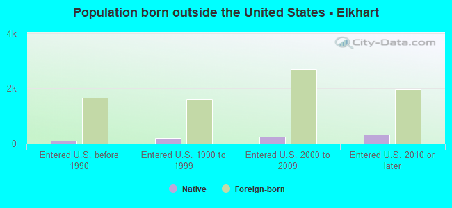 Population born outside the United States - Elkhart