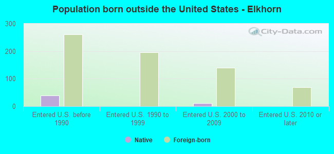 Population born outside the United States - Elkhorn