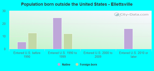 Population born outside the United States - Ellettsville