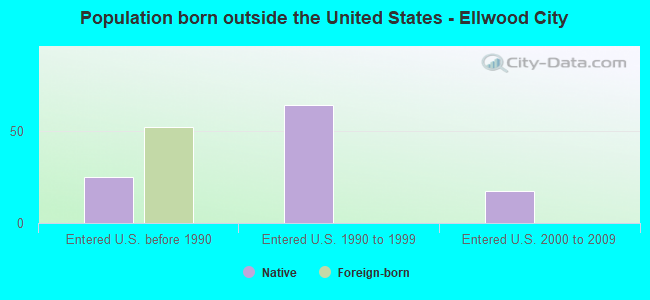Population born outside the United States - Ellwood City
