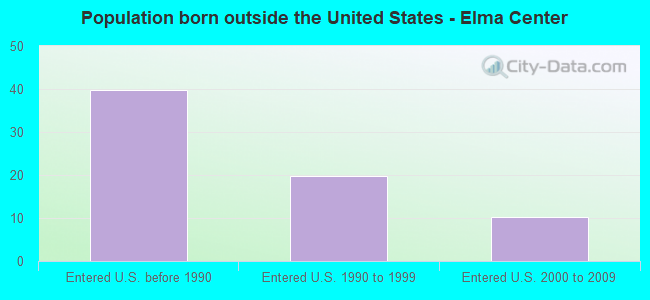 Population born outside the United States - Elma Center