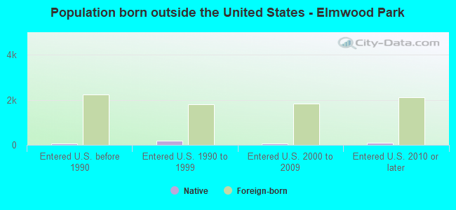 Population born outside the United States - Elmwood Park