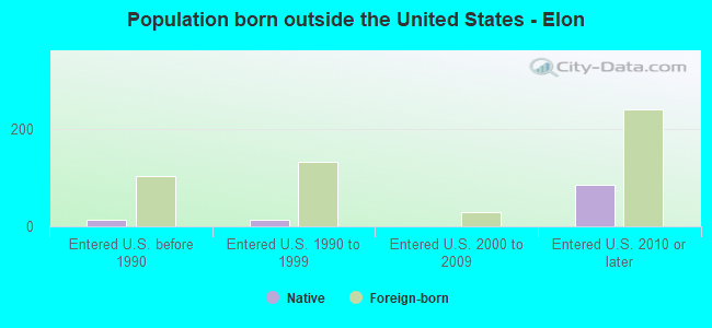 Population born outside the United States - Elon