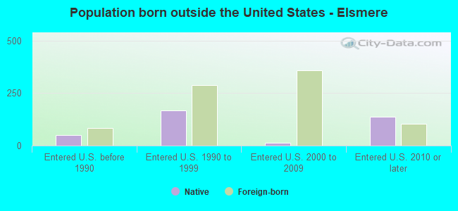 Population born outside the United States - Elsmere
