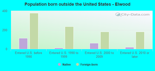 Population born outside the United States - Elwood