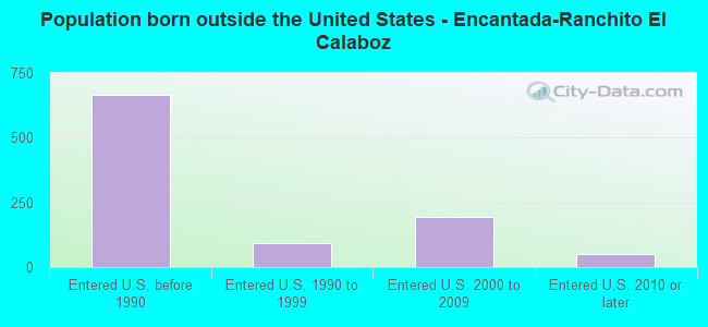 Population born outside the United States - Encantada-Ranchito El Calaboz