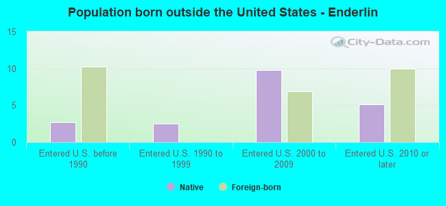 Population born outside the United States - Enderlin