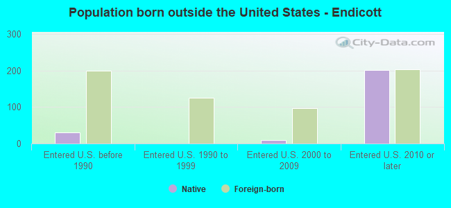 Population born outside the United States - Endicott