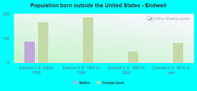 Population born outside the United States - Endwell