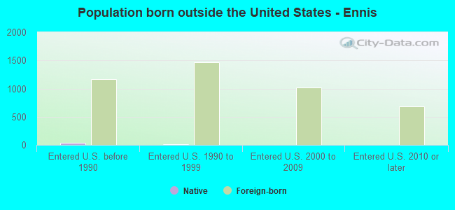 Population born outside the United States - Ennis
